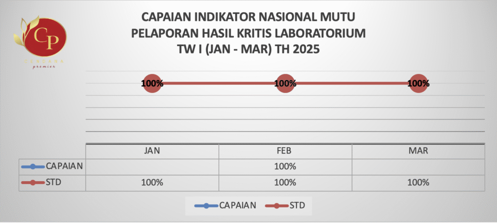 INDIKATOR NASIONAL MUTU TRIWULAN 1 TAHUN 2025 – Cendana Premier Hospital